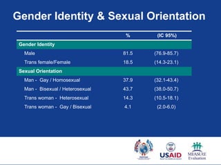 Gender Identity & Sexual Orientation
                                    %      (IC 95%)
 Gender Identity
   Male                            81.5   (76.9-85.7)
   Trans female/Female             18.5   (14.3-23.1)
 Sexual Orientation
   Man - Gay / Homosexual          37.9   (32.1-43.4)
   Man - Bisexual / Heterosexual   43.7   (38.0-50.7)
   Trans woman - Heterosexual      14.3   (10.5-18.1)
   Trans woman - Gay / Bisexual    4.1     (2.0-6.0)
 