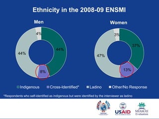 Ethnicity in the 2008-09 ENSMI
                      Men                                                     Women

                        4%                                                       3%

                                                                                              37%
                                      44%
          44%
                                                                    47%



                          8%                                                            13%



            Indigenous            Cross-Identified*            Ladino           Other/No Response

*Respondents who self-identified as indigenous but were identified by the interviewer as ladino
 