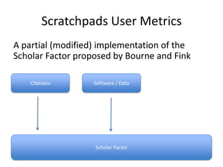Scratchpads User Metrics
A partial (modified) implementation of the
Scholar Factor proposed by Bourne and Fink
Citations

Software / Data

Scholar Factor

 