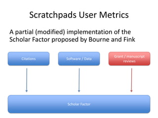 Scratchpads User Metrics
A partial (modified) implementation of the
Scholar Factor proposed by Bourne and Fink
Citations

Software / Data

Scholar Factor

Grant / manuscript
reviews

 