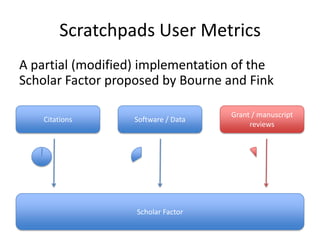 Scratchpads User Metrics
A partial (modified) implementation of the
Scholar Factor proposed by Bourne and Fink
Citations

Software / Data

Scholar Factor

Grant / manuscript
reviews

 
