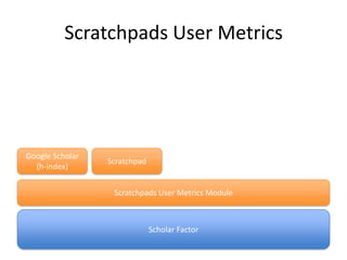 Scratchpads User Metrics

Google Scholar
(h-index)

Scratchpad

Scratchpads User Metrics Module

Scholar Factor

 