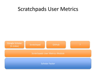 Scratchpads User Metrics

Google Scholar
(h-index)

Scratchpad

GitHub

Scratchpads User Metrics Module

Scholar Factor

?

 