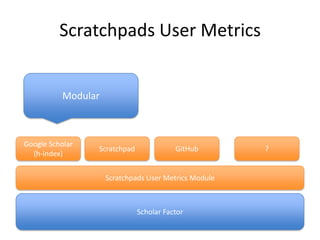 Scratchpads User Metrics

Modular

Google Scholar
(h-index)

Scratchpad

GitHub

Scratchpads User Metrics Module

Scholar Factor

?

 