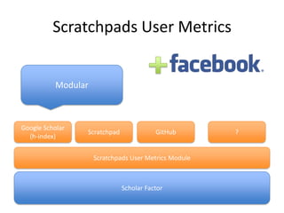 Scratchpads User Metrics

Modular

Google Scholar
(h-index)

Scratchpad

GitHub

Scratchpads User Metrics Module

Scholar Factor

?

 