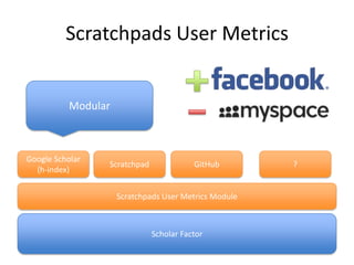 Scratchpads User Metrics

Modular

Google Scholar
(h-index)

Scratchpad

GitHub

Scratchpads User Metrics Module

Scholar Factor

?

 