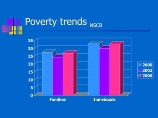 Poverty trends  NSCB 