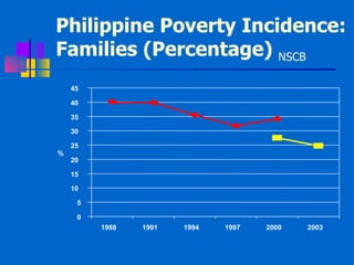 Philippine Poverty Incidence: Families (Percentage)  NSCB 0 5 10 15 20 25 30 35 40 45 1988 1991 1994 1997 2000 2003 % 