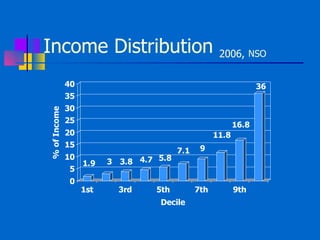 Income Distribution  2006,   NSO   