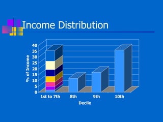 Income Distribution 