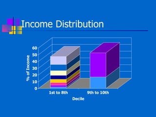 Income Distribution 