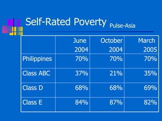 Self-Rated Poverty  Pulse-Asia June  2004 October 2004 March  2005 Philippines 70% 70% 70% Class ABC 37% 21% 35% Class D 68% 68% 69% Class E 84% 87% 82% 