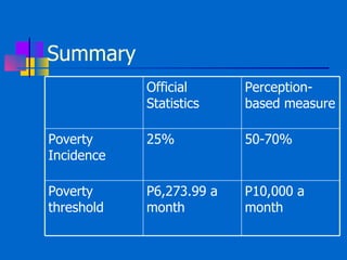 Summary Official Statistics Perception-based measure Poverty Incidence 25% 50-70% Poverty threshold P6,273.99 a month P10,000 a month 