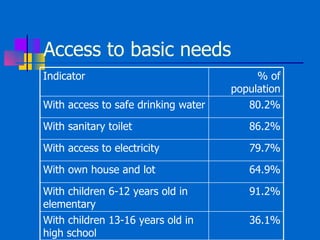 Access to basic needs Indicator % of population With access to safe drinking water 80.2% With sanitary toilet 86.2% With access to electricity 79.7% With own house and lot 64.9% With children 6-12 years old in elementary 91.2% With children 13-16 years old in high school 36.1% 