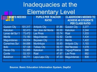 Inadequacies at the  Elementary Level Source: Basic Education Information System, DepEd 