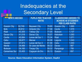 Inadequacies at the Secondary Level Source: Basic Education Information System, DepEd 