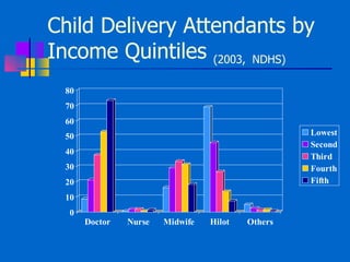 Child Delivery Attendants by Income Quintiles  (2003,   NDHS)   