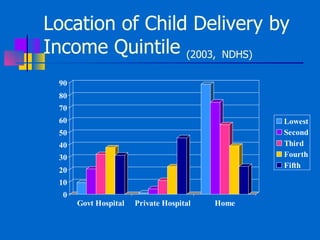 Location of Child Delivery by Income Quintile  (2003,   NDHS) 