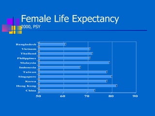 Female Life Expectancy 2000, PSY 