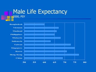 Male Life Expectancy 2000, PSY 