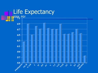Life Expectancy 2004, PSY 