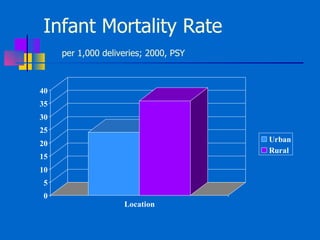 Infant Mortality Rate  per 1,000 deliveries; 2000, PSY 