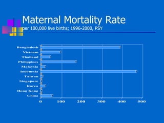 Maternal Mortality Rate per 100,000 live births; 1996-2000, PSY 