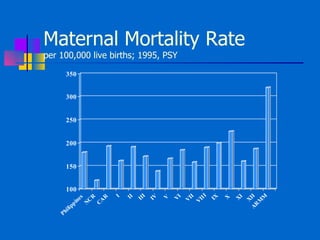 Maternal Mortality Rate per 100,000 live births; 1995, PSY 