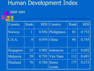 Human Development Index  UNDP 2004 Country Rank HDI Country Rank HDI Norway 1  0.956 Philippines 83  0.753 U.S.A. 8 0.939 China 94  0.745 Singapore 25 0.902 Indonesia 111 0.692 Malaysia 59 0.793 Viet Nam 112 0.691 Thailand 76 0.768 Sierra Leone 177 0.273 