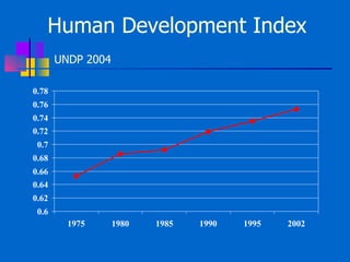 Human Development Index  UNDP 2004 