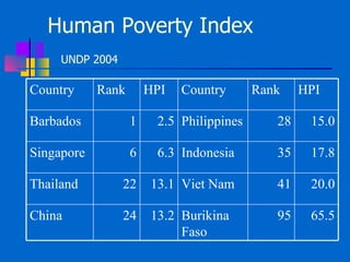 Human Poverty Index  UNDP 2004 Country Rank HPI Country Rank HPI Barbados 1 2.5 Philippines 28 15.0 Singapore 6 6.3 Indonesia 35 17.8 Thailand 22 13.1 Viet Nam 41 20.0 China 24 13.2 Burikina Faso 95 65.5 