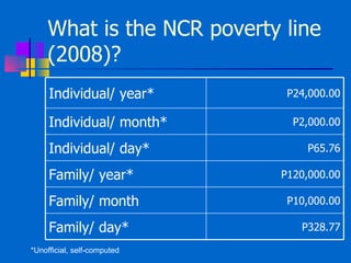 What is the NCR poverty line (2008)?  P328.77 Family/ day* P10,000.00 Family/ month P120,000.00 Family/ year* P65.76 Individual/ day* P2,000.00 Individual/ month* P24,000.00 Individual/ year* *Unofficial, self-computed 