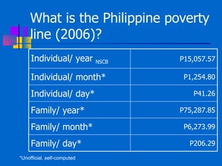 What is the Philippine poverty line (2006)?  P206.29 Family/ day* P6,273.99 Family/ month* P75,287.85 Family/ year* P41.26 Individual/ day* P1,254.80 Individual/ month* P15,057.57 Individual/ year  NSCB *Unofficial, self-computed 