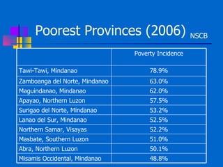 Poorest Provinces (2006)  NSCB Poverty Incidence Tawi-Tawi, Mindanao 78.9% Zamboanga del Norte, Mindanao 63.0% Maguindanao, Mindanao 62.0% Apayao, Northern Luzon 57.5% Surigao del Norte, Mindanao 53.2% Lanao del Sur, Mindanao 52.5% Northern Samar, Visayas 52.2% Masbate, Southern Luzon 51.0% Abra, Northern Luzon 50.1% Misamis Occidental, Mindanao 48.8% 