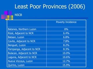 Least Poor Provinces (2006)  NSCB Poverty Incidence Batanes, Northern Luzon 0% Rizal, Adjacent to NCR 6.4% Bataan, Luzon 6.8% Cavite, Adjacent to NCR 7.8% Benguet, Luzon 8.2% Pampanga, Adjacent to NCR 8.3% Bulacan, Adjacent to NCR 10.0% Laguna, Adjacent to NCR 10.6% Nueva Vizcaya, Luzon 12.7% Quirino, Luzon 15.9% 