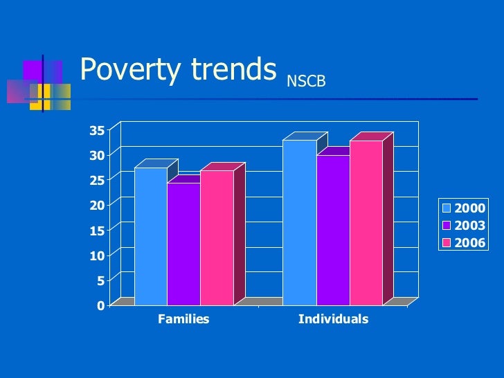 Measuring Philippine Poverty