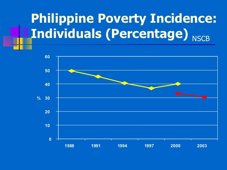 Measuring Philippine Poverty