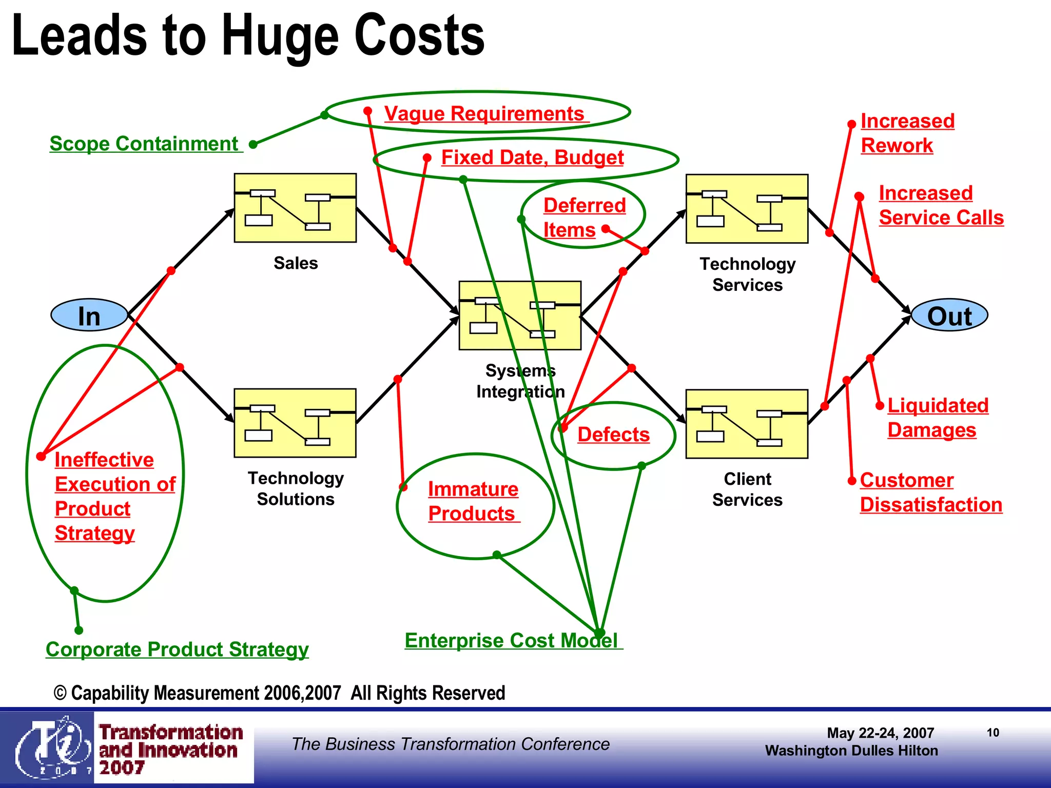 Leads to Huge Costs In Out Immature Products  Fixed Date, Budget Vague Requirements  Defects Deferred Items Ineffective Execution of Product Strategy Customer Dissatisfaction Liquidated Damages Increased Service Calls Increased Rework Scope Containment  Enterprise Cost Model  Corporate Product Strategy © Capability Measurement 2006,2007  All Rights Reserved Technology Solutions Sales Systems Integration Client Services Technology Services 