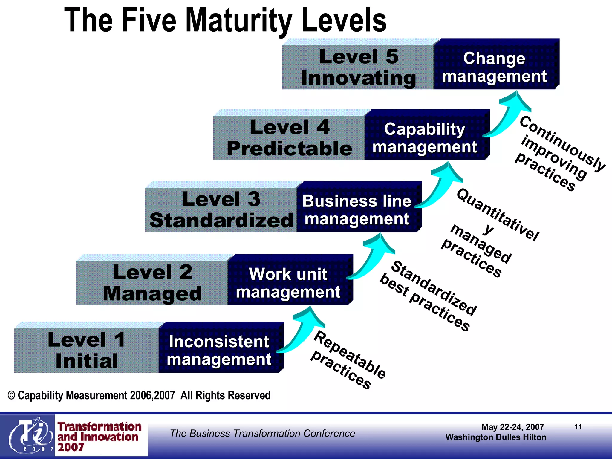 The Five Maturity Levels Repeatable practices Standardized best practices Quantitatively managed practices Continuously improving practices © Capability Measurement 2006,2007  All Rights Reserved Level 1 Initial Inconsistent management Level 2 Managed Work unit management Level 3 Standardized Business line management Level 4 Predictable Capability management Level 5 Innovating Change management 