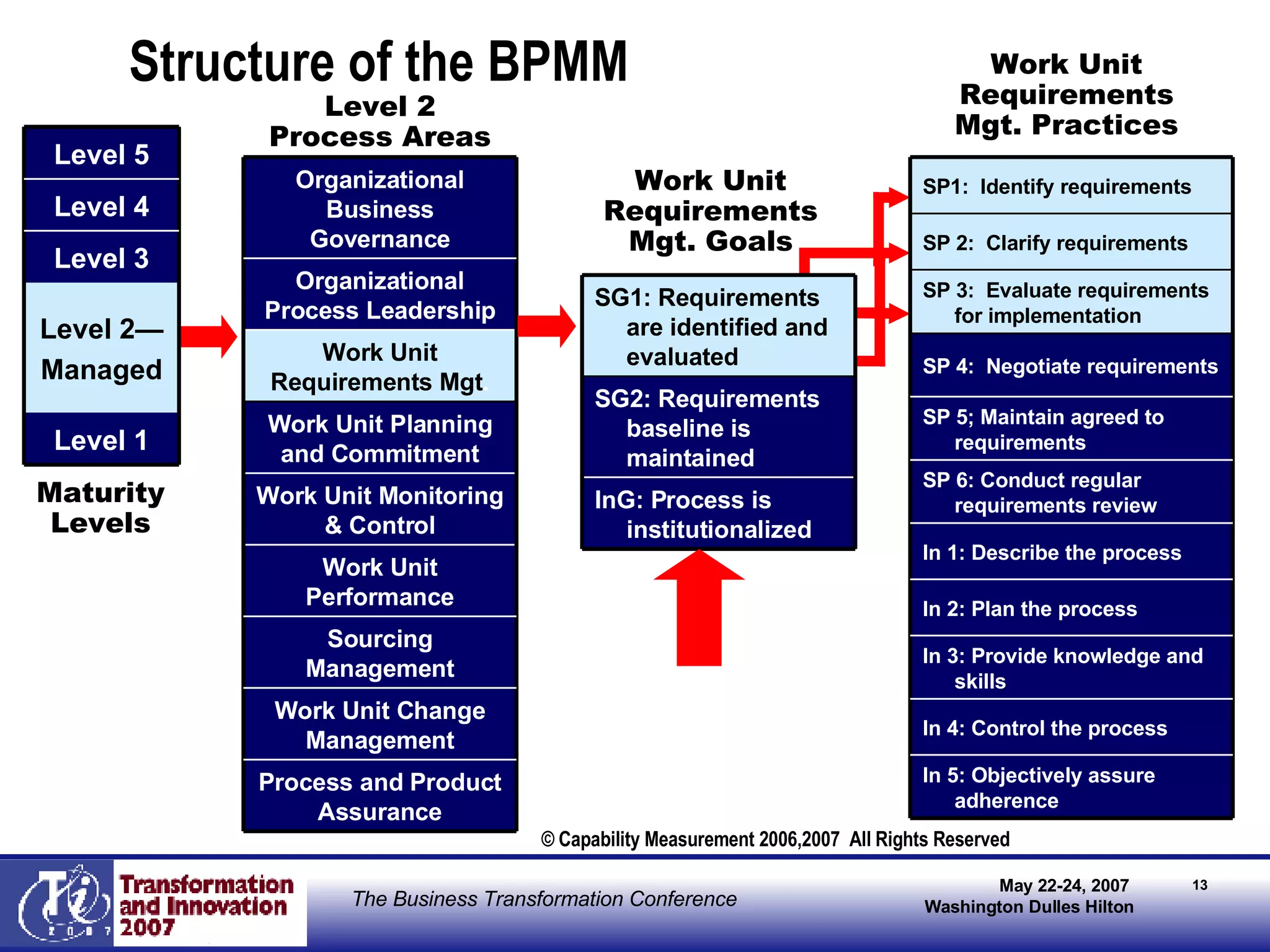 Structure of the BPMM Maturity Levels Level 2 Process Areas Work Unit Requirements Mgt. Goals Work Unit Requirements Mgt. Practices © Capability Measurement 2006,2007  All Rights Reserved Level 1 Level 2 — Managed Level 3 Level 4 Level 5 Organizational Business Governance Process and Product Assurance Work Unit Change Management Sourcing Management Work Unit Performance Work Unit Monitoring & Control Work Unit Planning and Commitment Work Unit Requirements Mgt . Organizational Process Leadership InG: Process is institutionalized SG2: Requirements baseline is maintained SG1: Requirements are identified and evaluated In 5: Objectively assure adherence In 4: Control the process In 3: Provide knowledge and skills In 2: Plan the process In 1: Describe the process SP 6: Conduct regular requirements review SP 5; Maintain agreed to requirements SP 4:  Negotiate requirements SP 3:  Evaluate requirements for implementation SP 2:  Clarify requirements SP1:  Identify requirements 