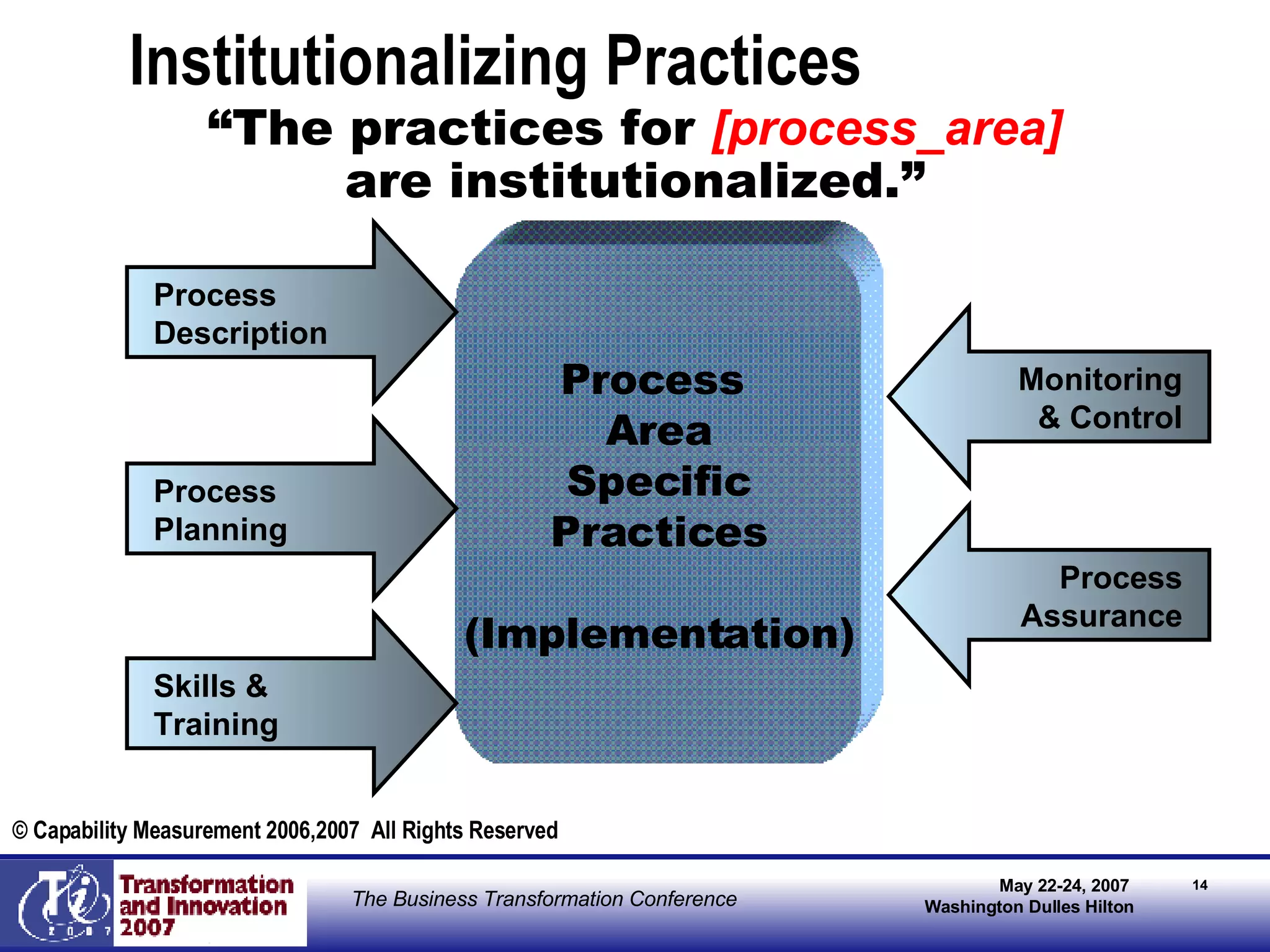 Institutionalizing Practices “ The practices for  [process_area] are institutionalized. ” Process  Area Specific Practices (Implementation) © Capability   Measurement   2006,2007  All Rights Reserved Monitoring & Control Process Assurance Process Planning Skills & Training Process Description 