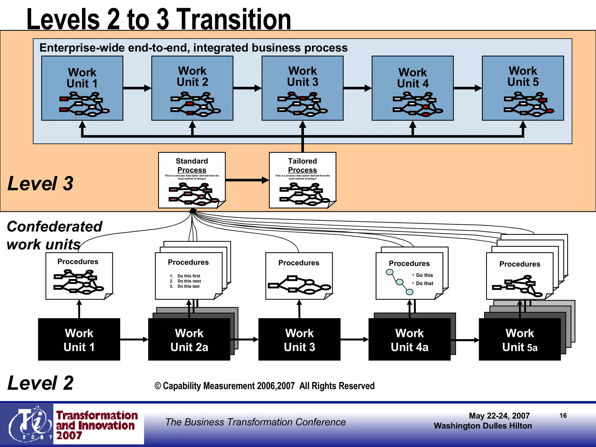 Levels 2 to 3 Transition © Capability Measurement 2006,2007  All Rights Reserved Standard Process This is a process description derived from the local method of doing it Level 3 Tailored Process This is a process description derived from the local method of doing it Work Unit 1 Work Unit 2 Work Unit 3 Work Unit 4 Work Unit 5 Enterprise-wide end-to-end, integrated business process Work Unit 5 Procedures Work Unit 5 Procedures Work Unit 5 Procedures Work Unit 4 Do this Do that Procedures Work Unit 2 Do this first Do this next Do this last Procedures Work Unit 2 Do this first Do this next Do this last Procedures Confederated work units Work Unit 1 Procedures Work Unit 2a Do this first Do this next Do this last Procedures Work Unit 3 Procedures Work Unit 4a Do this Do that Procedures Work Unit  5a Procedures Level 2 