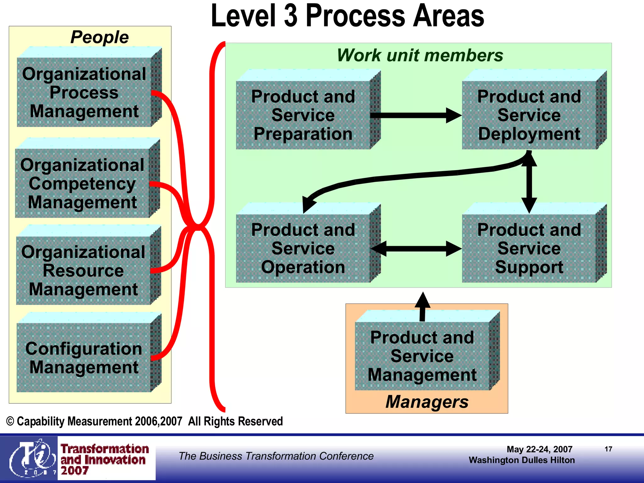Level 3 Process Areas © Capability Measurement 2006,2007  All Rights Reserved Work unit members Managers  People Product and Service Preparation Product and Service Deployment Product and Service Operation Product and Service Support Product and Service Management Organizational Process Management Organizational Competency Management Organizational Resource Management Configuration Management 