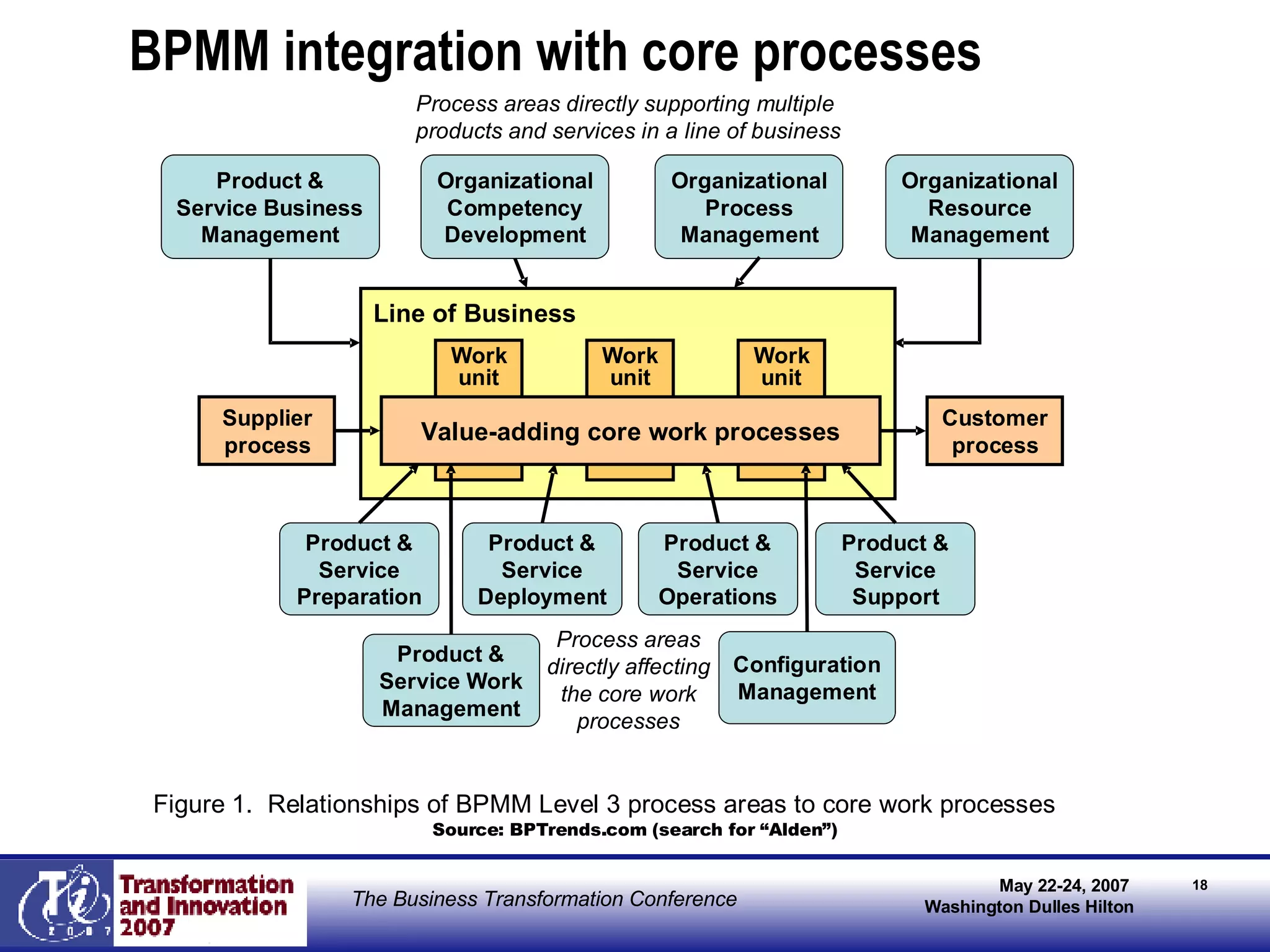 BPMM integration with core processes Source: BPTrends.com (search for “Alden”) 