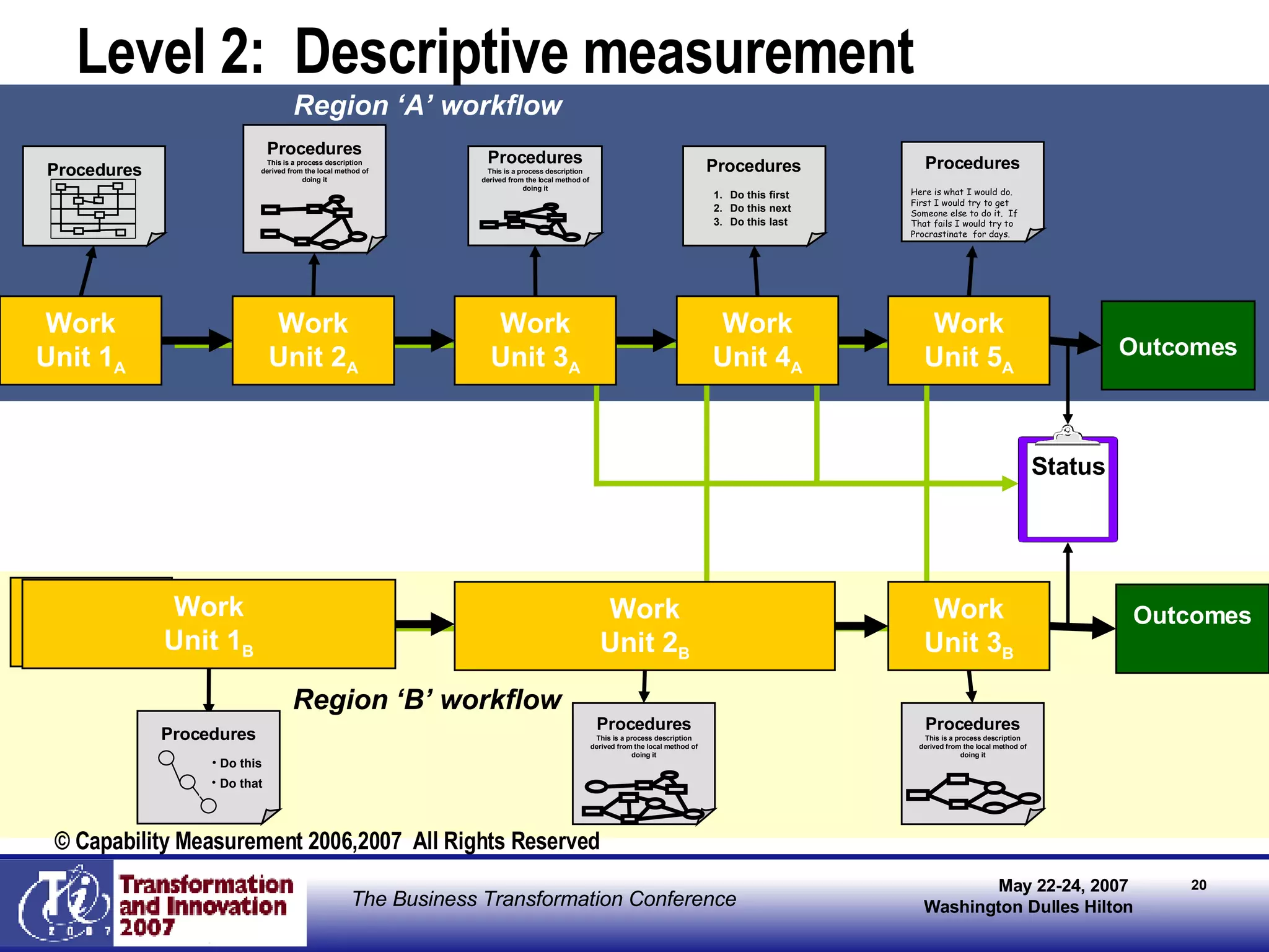 Level 2:  Descriptive measurement Work Unit 1 B Work Unit 1 B Work Unit 2 B Work Unit 3 B Work Unit 1 A Work Unit 2 A Work Unit 3 A Work Unit 4 A Work Unit 5 A Region ‘A’ workflow Region ‘B’ workflow Outcomes Outcomes © Capability Measurement 2006,2007  All Rights Reserved Status Procedures This is a process description derived from the local method of doing it Procedures This is a process description derived from the local method of doing it Procedures This is a process description derived from the local method of doing it Do this Do that Procedures Procedures Procedures Here is what I would do.  First I would try to get Someone else to do it.  If That fails I would try to Procrastinate  for days.  Do this first Do this next Do this last Procedures Procedures This is a process description derived from the local method of doing it 
