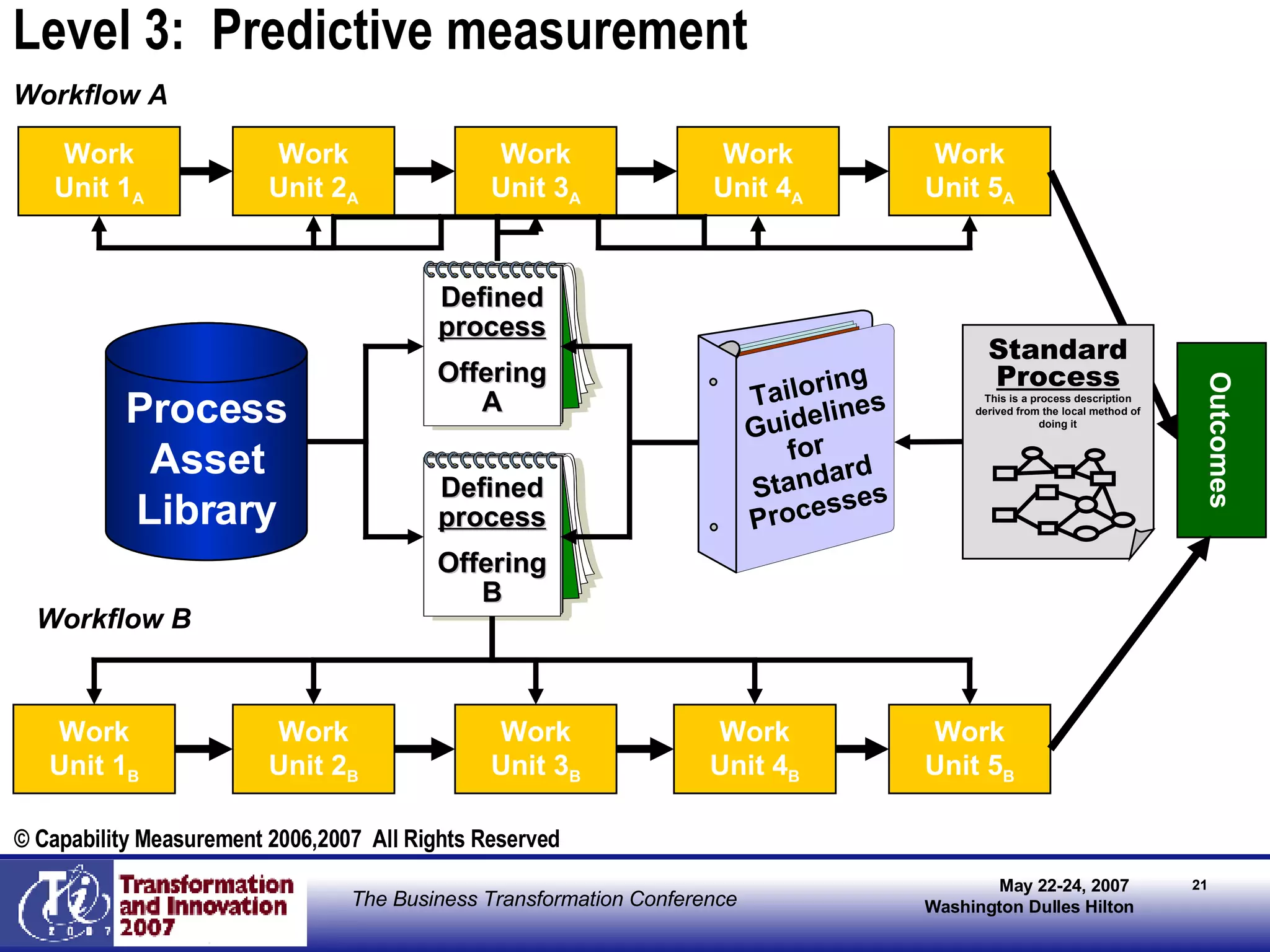 Level 3:  Predictive measurement Work Unit 1 B Work Unit 2 B Work Unit 3 B Work Unit 4 B Work Unit 5 B Work Unit 1 A Work Unit 2 A Work Unit 3 A Work Unit 4 A Work Unit 5 A Workflow A Workflow B Outcomes © Capability Measurement 2006,2007  All Rights Reserved Standard Process This is a process description derived from the local method of doing it Process Asset Library Tailoring Guidelines for Standard Processes Defined  process Offering A Defined  process Offering B 