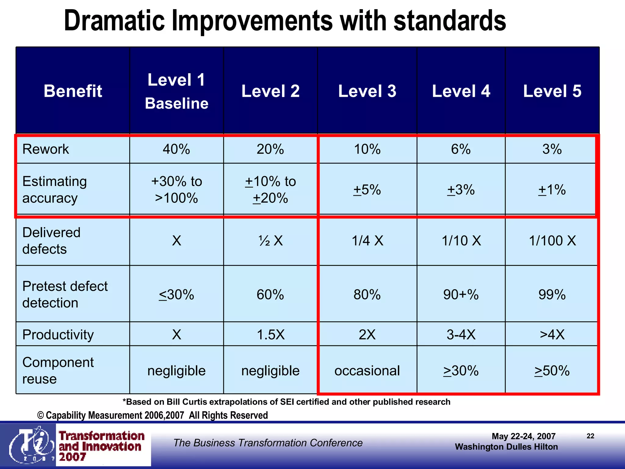 Dramatic Improvements with standards *Based on Bill Curtis extrapolations of SEI certified and other published research © Capability Measurement 2006,2007  All Rights Reserved >4X 3-4X 2X 1.5X X Productivity > 30% 90+% 1/10 X + 3% 6% Level 4 > 50% occasional negligible negligible Component reuse 99% 80% 60% < 30% Pretest defect detection 1/100 X 1/4 X ½ X X Delivered defects + 1% + 5% + 10% to  + 20% +30% to >100% Estimating accuracy 3% 10% 20% 40% Rework Level 5 Level 3 Level 2 Level 1 Baseline Benefit 