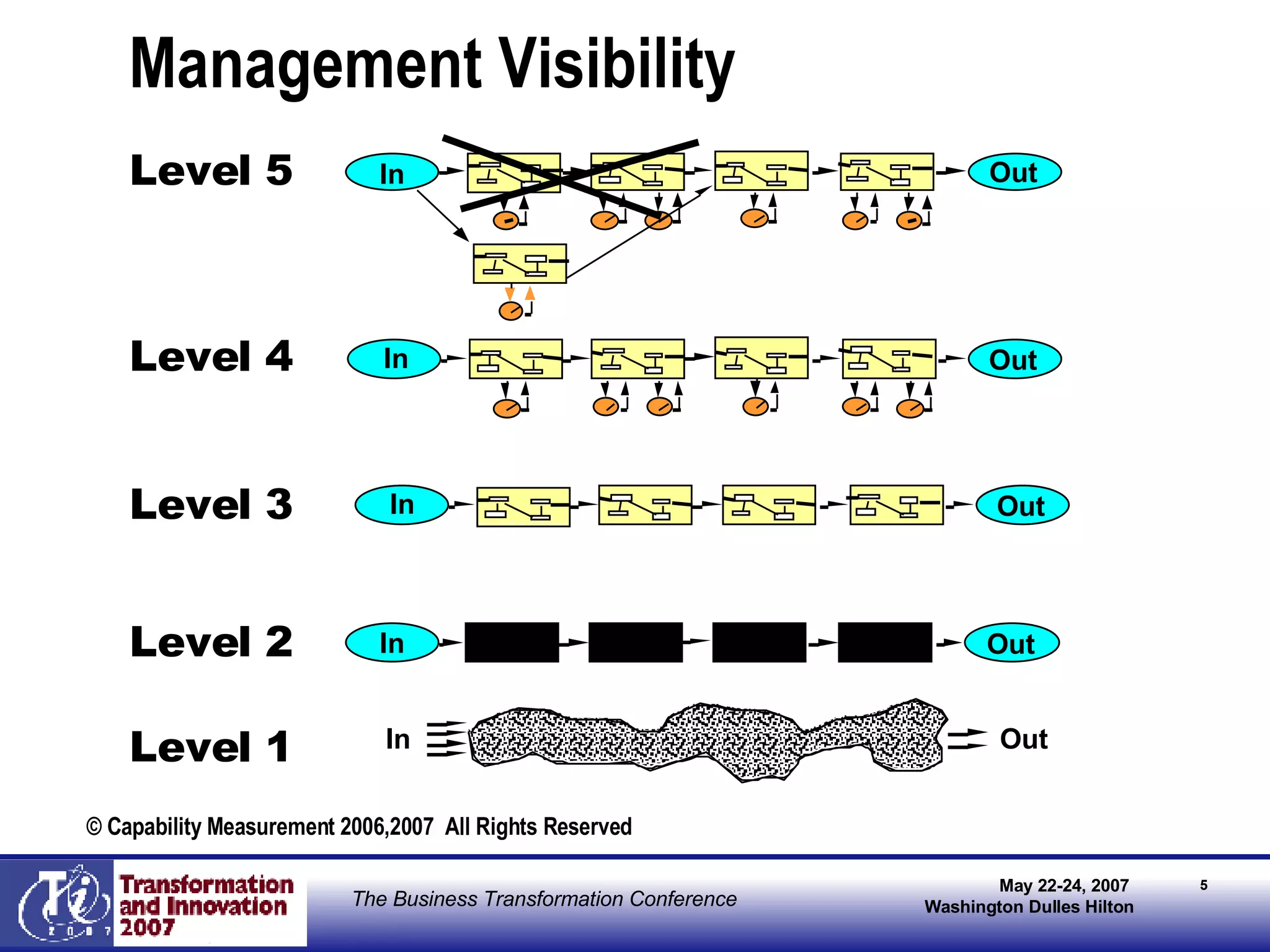 Management Visibility © Capability Measurement 2006,2007  All Rights Reserved In Out Level 1 In Out Level 2 In Out Level 3 In Out Level 4 In Out Level 5 