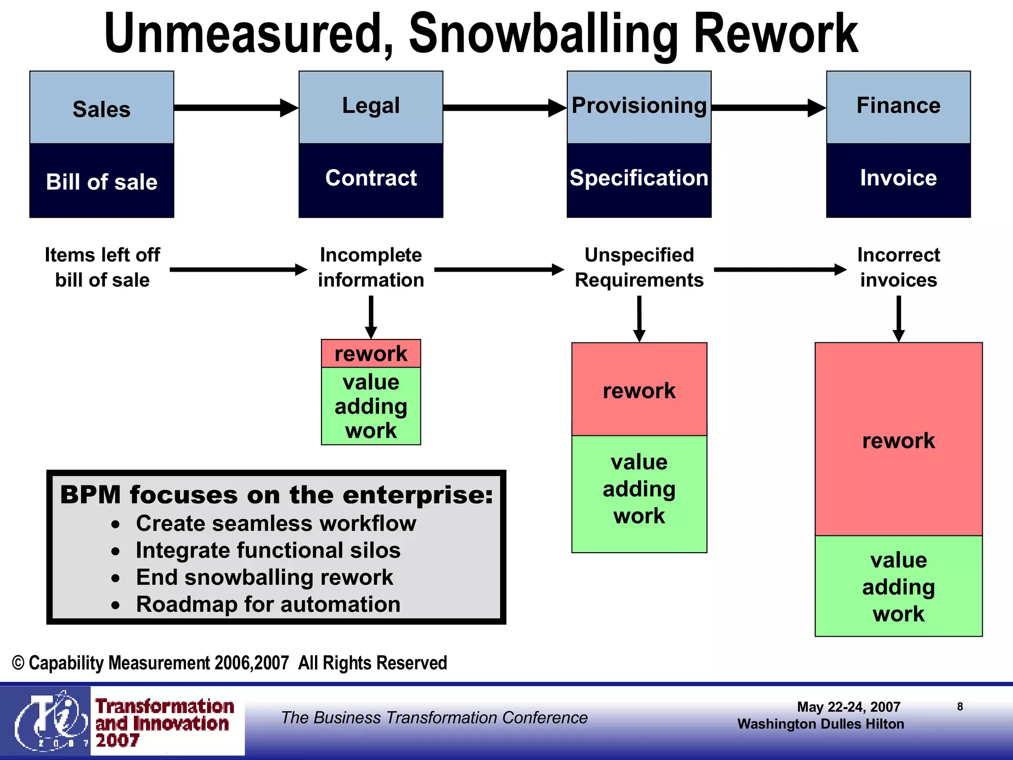 Unmeasured, Snowballing Rework BPM focuses on the enterprise: Create seamless workflow Integrate functional silos End snowballing rework Roadmap for automation © Capability Measurement 2006,2007  All Rights Reserved Items left off bill of sale Sales Bill of sale Incomplete information Legal Contract rework value adding work Unspecified Requirements Provisioning Specification value adding work rework Finance Invoice Incorrect invoices value adding work rework 