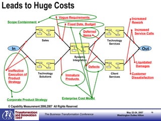 Leads to Huge Costs In Out Immature Products  Fixed Date, Budget Vague Requirements  Defects Deferred Items Ineffective Execution of Product Strategy Customer Dissatisfaction Liquidated Damages Increased Service Calls Increased Rework Scope Containment  Enterprise Cost Model  Corporate Product Strategy © Capability Measurement 2006,2007  All Rights Reserved Technology Solutions Sales Systems Integration Client Services Technology Services 